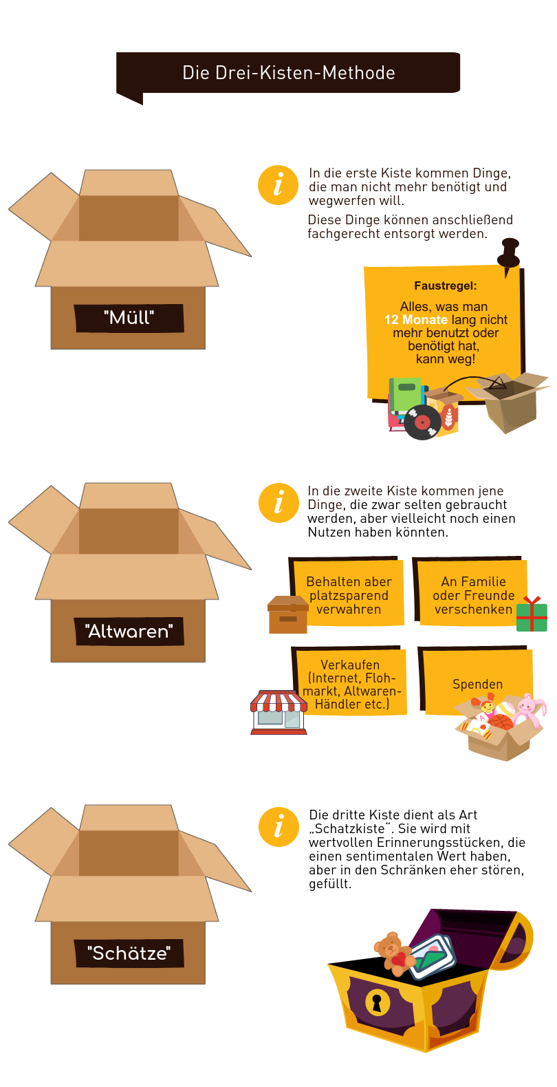 3-Kisten-Methode Infografik
