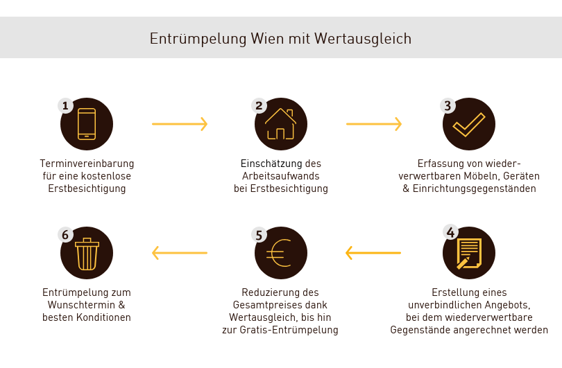 Wertausgleich bei Entrümpelung Wien